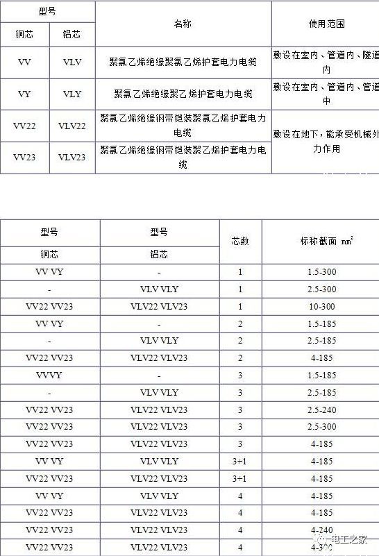 VV、VLV、VV22、VLV22電纜規(guī)格型號(hào)表