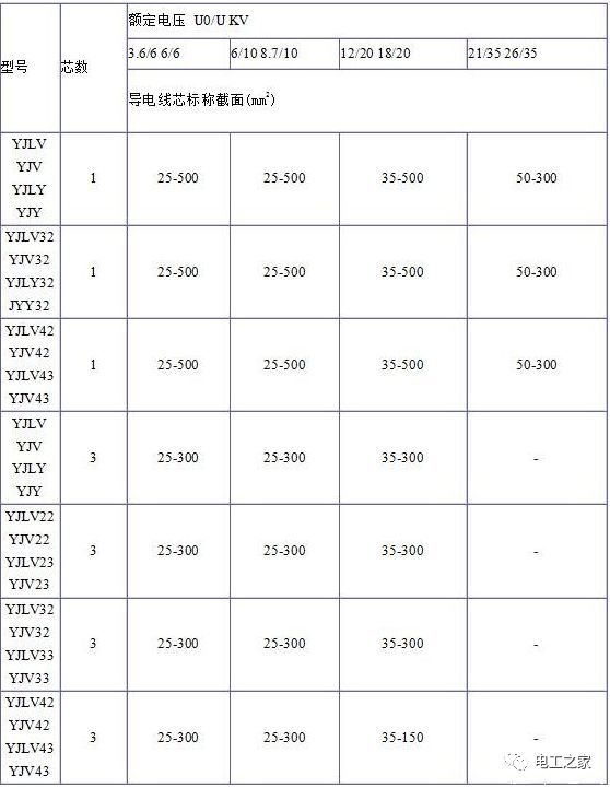 YJV、YJV22、YJV32、YJV42、YJV43、YJLV、YJLV22、YJLV32等電纜規(guī)格型號(hào)表2