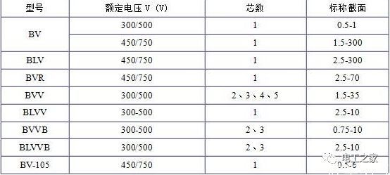 BV、BLV、BVR、BVVB、BVV電纜規(guī)格表2