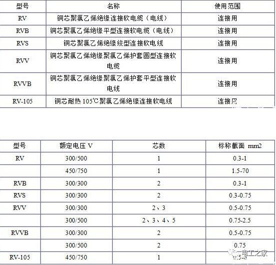 RV、RVB、RVS、RVV、RVVB電纜規(guī)格表